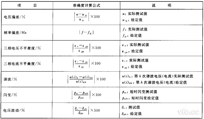 電能質(zhì)量監測設備準確度計算公式