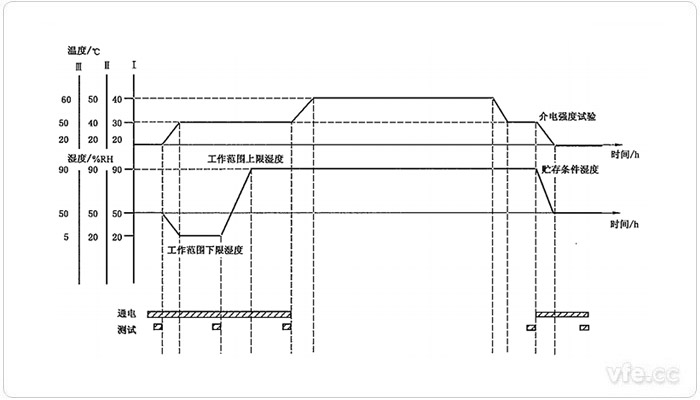 濕度循環(huán)試驗時(shí)序圖 濕度循環(huán)試驗時(shí)序圖