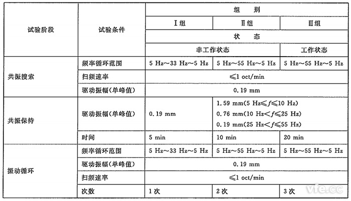 測試儀器振動(dòng)試驗組別