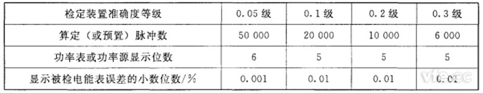 算定(或預置)脈沖數、功率表或功率源顯示位數和顯示被檢電能表誤差的小數位數