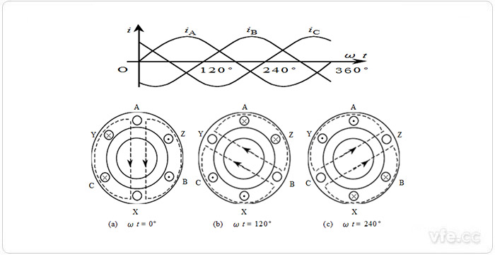 異步電機旋轉磁場(chǎng)的形成