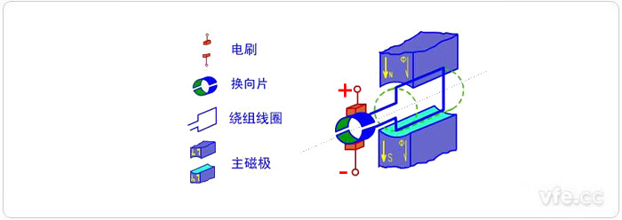 直流電機的基本構成圖 直流電機的基本構成圖