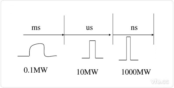 脈沖功率 脈沖功率