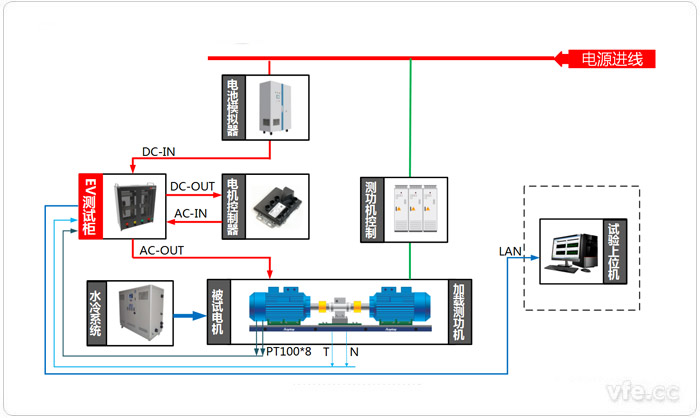 電動(dòng)汽車(chē)驅動(dòng)系統試驗臺位測試原理圖(電動(dòng)狀態(tài)) 電動(dòng)汽車(chē)驅動(dòng)系統試驗臺位測試原理圖(電動(dòng)狀態(tài))