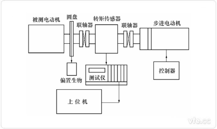 使用步進(jìn)電動(dòng)機的靜態(tài)測量方法示意圖 使用步進(jìn)電動(dòng)機的靜態(tài)測量方法示意圖