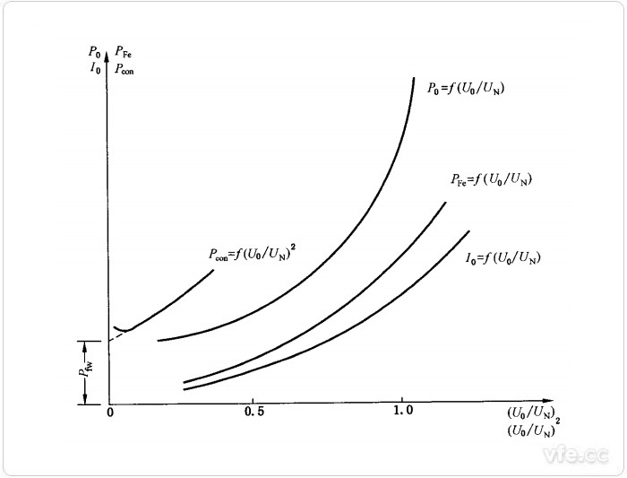 空載特性曲線(xiàn)