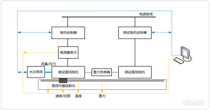 直線(xiàn)電機測試系統