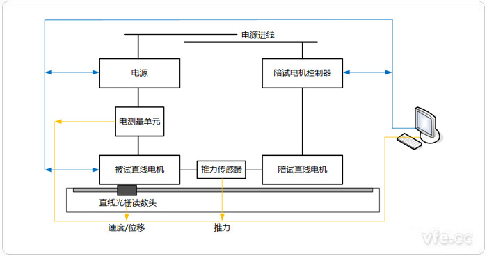 直線(xiàn)電機測試系統拓撲圖