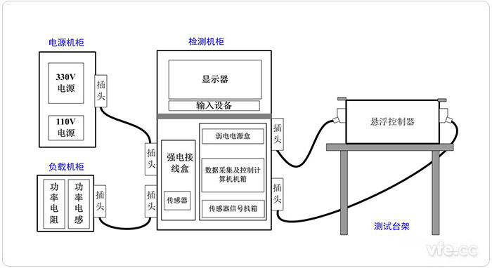 懸浮控制器檢測試驗平臺系統構成 懸浮控制器檢測試驗平臺系統構成