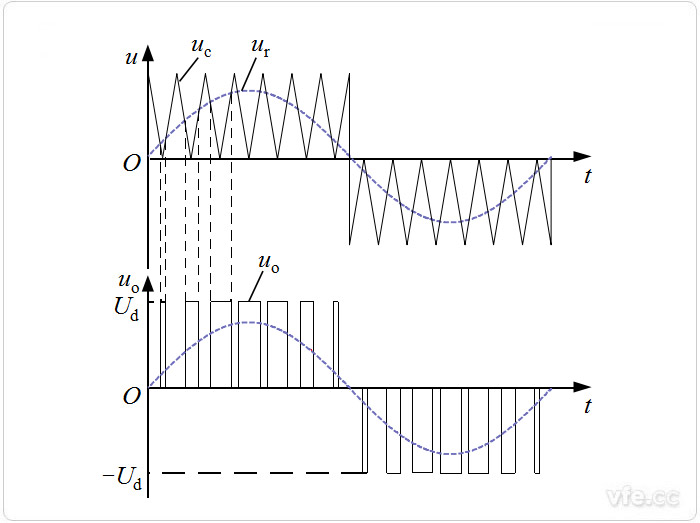 單極性SPWM的調制方法 單極性SPWM的調制方法