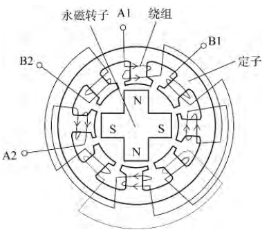 兩相永磁式步進(jìn)電動(dòng)機結構示意圖
