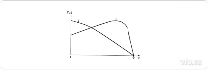交流電機的力矩特性 交流電機的力矩特性