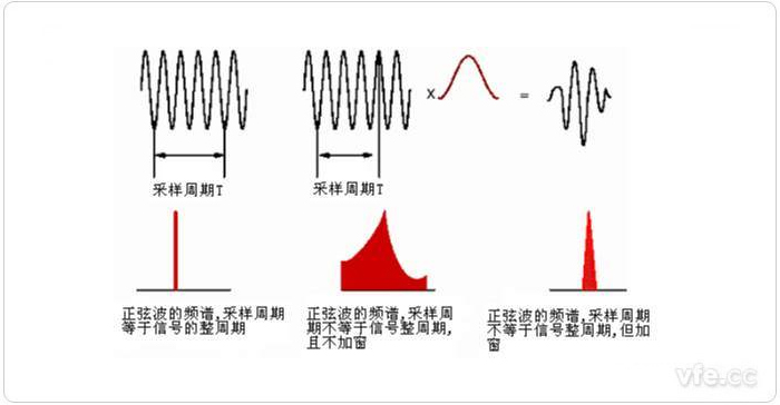 圖1 整周期截斷、非整周期截斷及加窗后的頻譜