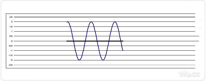 圖3 時(shí)間窗截斷后的信號