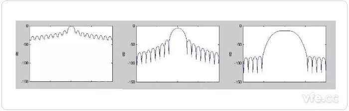 圖6 三種窗函數的頻域特征