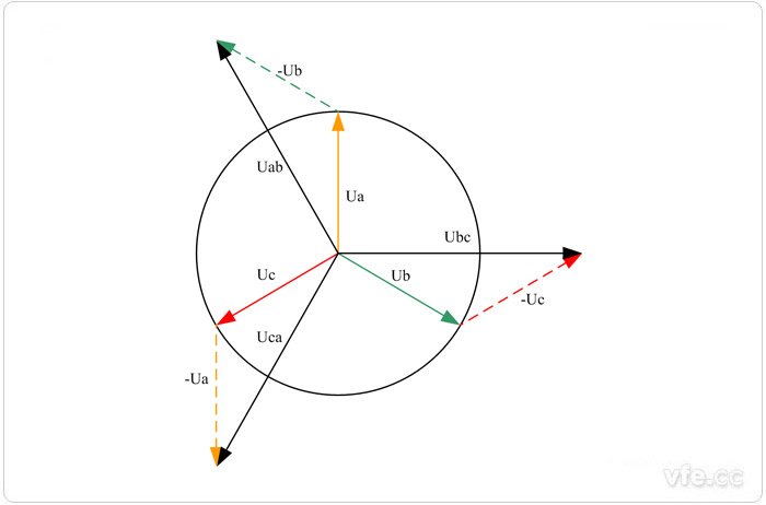 線(xiàn)電壓和相電壓矢量關(guān)系圖 線(xiàn)電壓和相電壓矢量關(guān)系圖