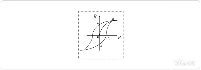 普通磁環(huán)B—H曲線(xiàn) 普通磁環(huán)B—H曲線(xiàn)
