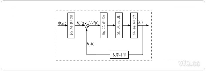 磁通門(mén)電流傳感器系統構成框圖 磁通門(mén)電流傳感器系統構成框圖
