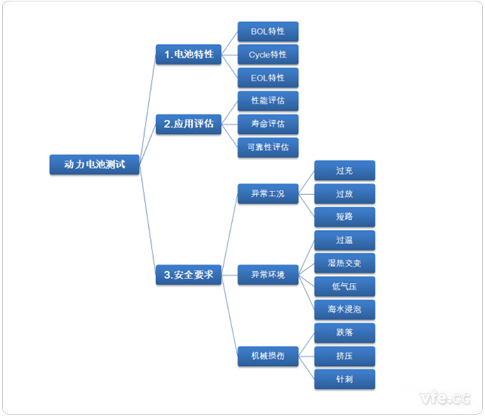 一般電動(dòng)汽車(chē)動(dòng)力電池測試試驗項目 一般電動(dòng)汽車(chē)動(dòng)力電池測試試驗項目