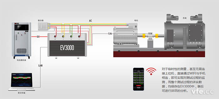 EV驅動(dòng)系統綜合測試儀應用圖 EV驅動(dòng)系統綜合測試儀應用圖