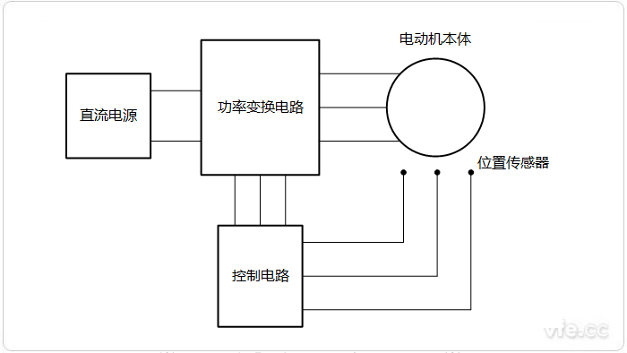 永磁無(wú)刷電機系統組成示意圖 永磁無(wú)刷電機系統組成示意圖