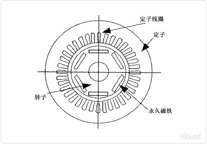 電動(dòng)汽車(chē)永磁同步電機的結構