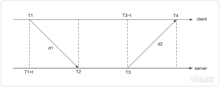 Client/Server方式下NTP授時(shí)原理 Client/Server方式下NTP授時(shí)原理