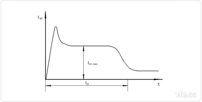 電機啟動(dòng)電流變化示意圖