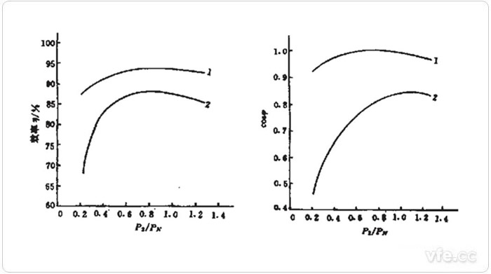 永磁同步電動(dòng)機與異步電動(dòng)機的效率及功率因數曲線(xiàn) 永磁同步電動(dòng)機與異步電動(dòng)機的效率及功率因數曲線(xiàn)