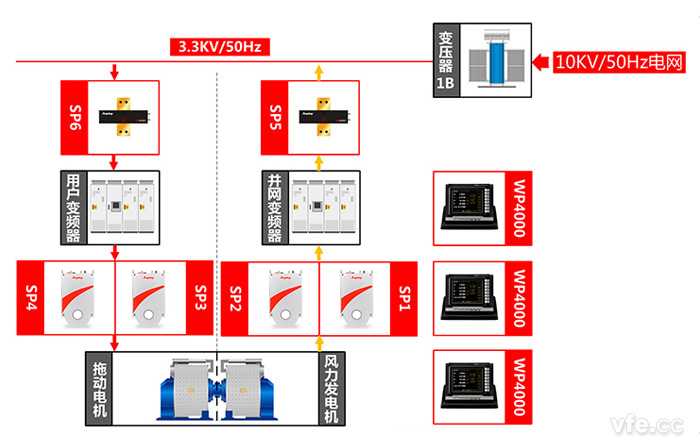 永磁直驅風(fēng)力發(fā)電機測試點(diǎn)及測試原理圖 永磁直驅風(fēng)力發(fā)電機測試點(diǎn)及測試原理圖