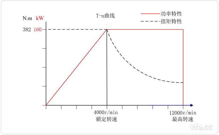 160KW交流電力測功機特性曲線(xiàn)圖 160KW交流電力測功機特性曲線(xiàn)圖