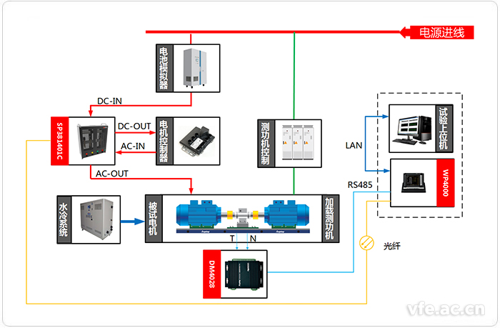 電動(dòng)汽車(chē)研究中心變頻功率測試系統應用拓撲圖