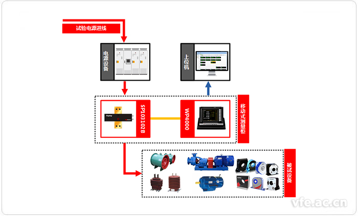 移動(dòng)式變頻檢測系統應用拓撲圖 移動(dòng)式變頻檢測系統應用拓撲圖