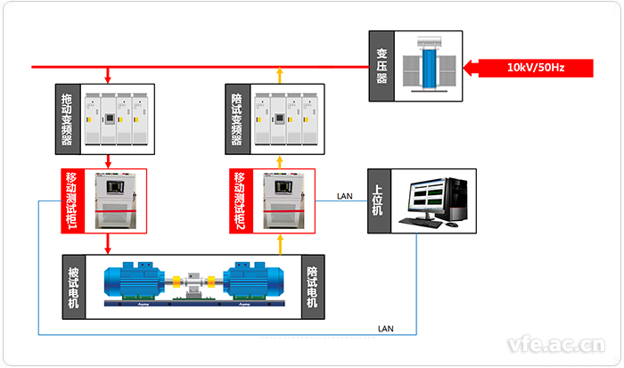 移動(dòng)式變頻功率測試系統應用拓撲圖 移動(dòng)式變頻功率測試系統應用拓撲圖