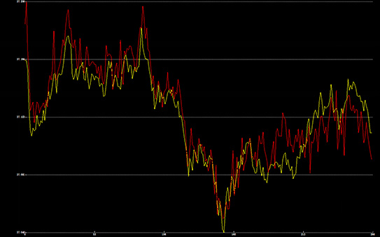 多通道趨勢曲線(xiàn)同步顯示