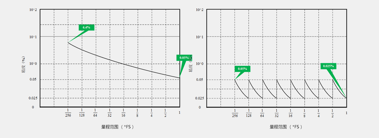 寬動(dòng)態(tài)幅值測量范圍